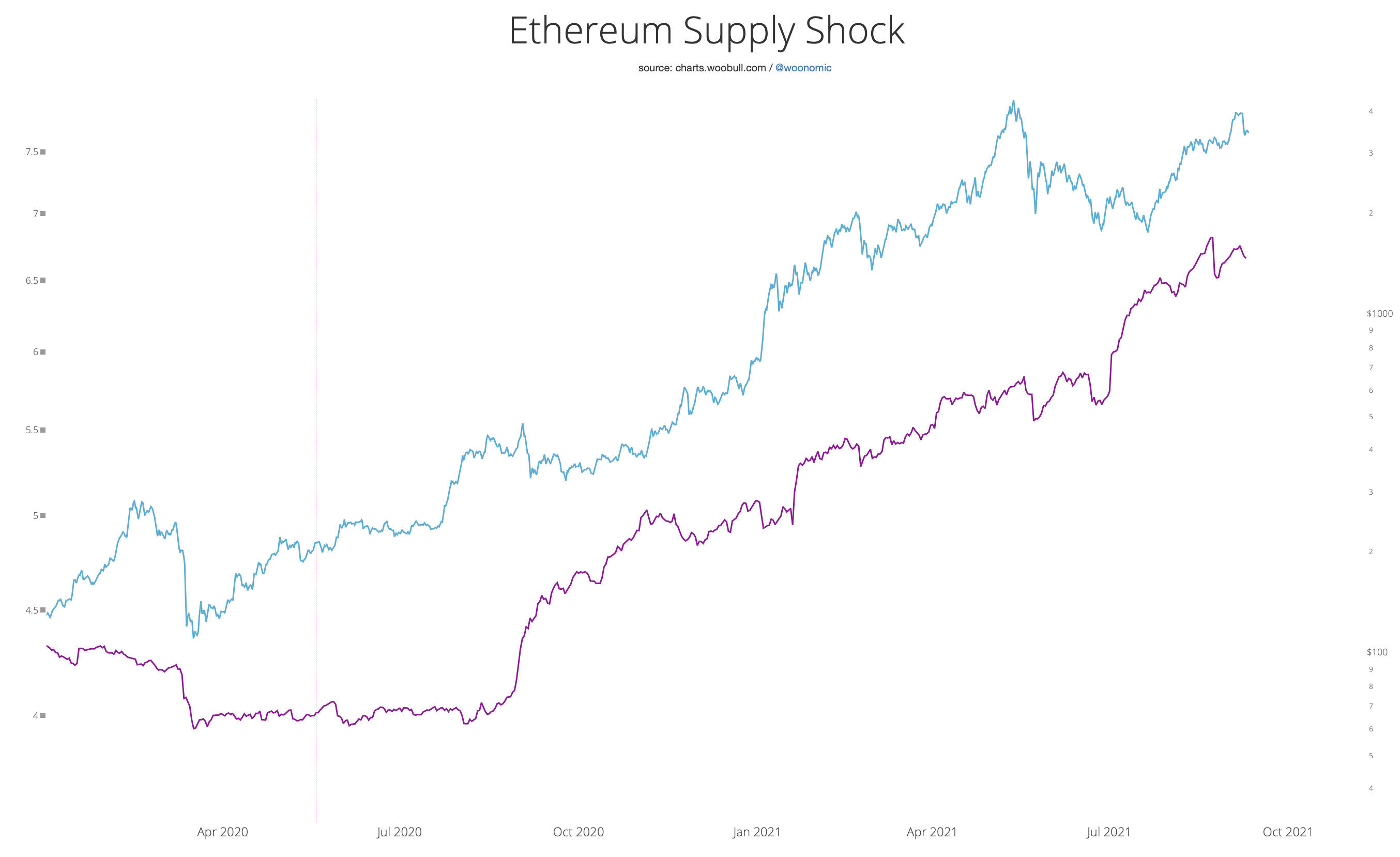 ETH, BTC supply shock chart